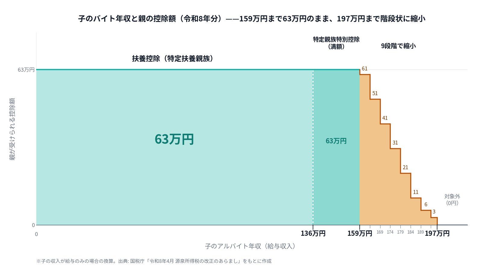 子のアルバイト年収と親の控除額の関係を示す階段グラフ。年収136万円までは扶養控除63万円、159万円までは特定親族特別控除63万円の満額、その後は61万・51万・41万・31万・21万・11万・6万・3万円と9段階で縮小し、197万円超で対象外になる