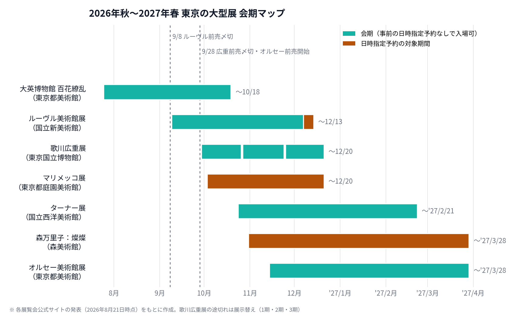 2026年秋から2027年春までの東京の大型展7つの会期を横棒で示したタイムライン図。日時指定予約の対象期間はオレンジ色で示され、ルーヴル美術館展の前売締切9月8日、歌川広重展の前売締切とオルセー美術館展の前売開始9月28日が破線で示されている